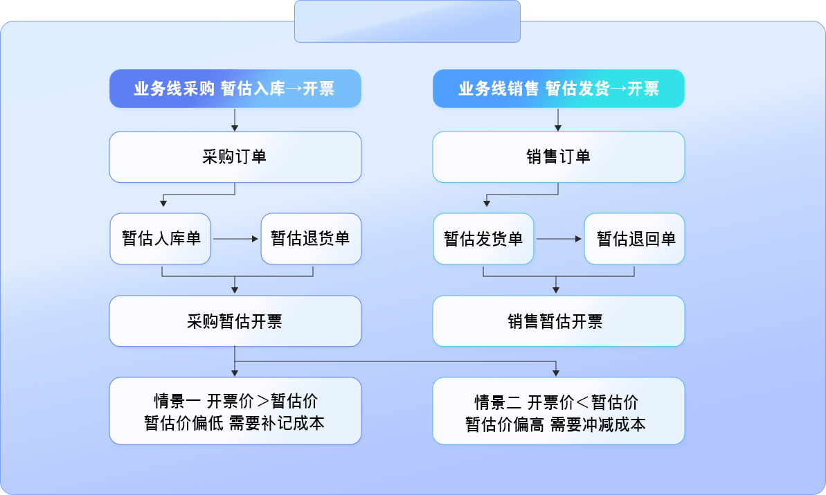 暂估入库开票成本流程
